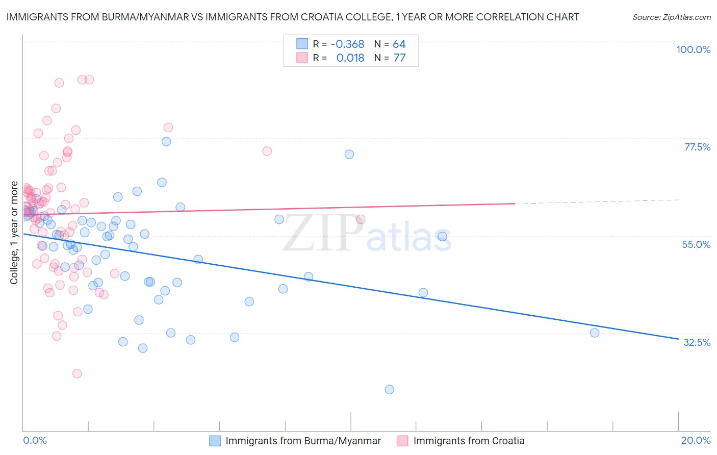 Immigrants from Burma/Myanmar vs Immigrants from Croatia College, 1 year or more