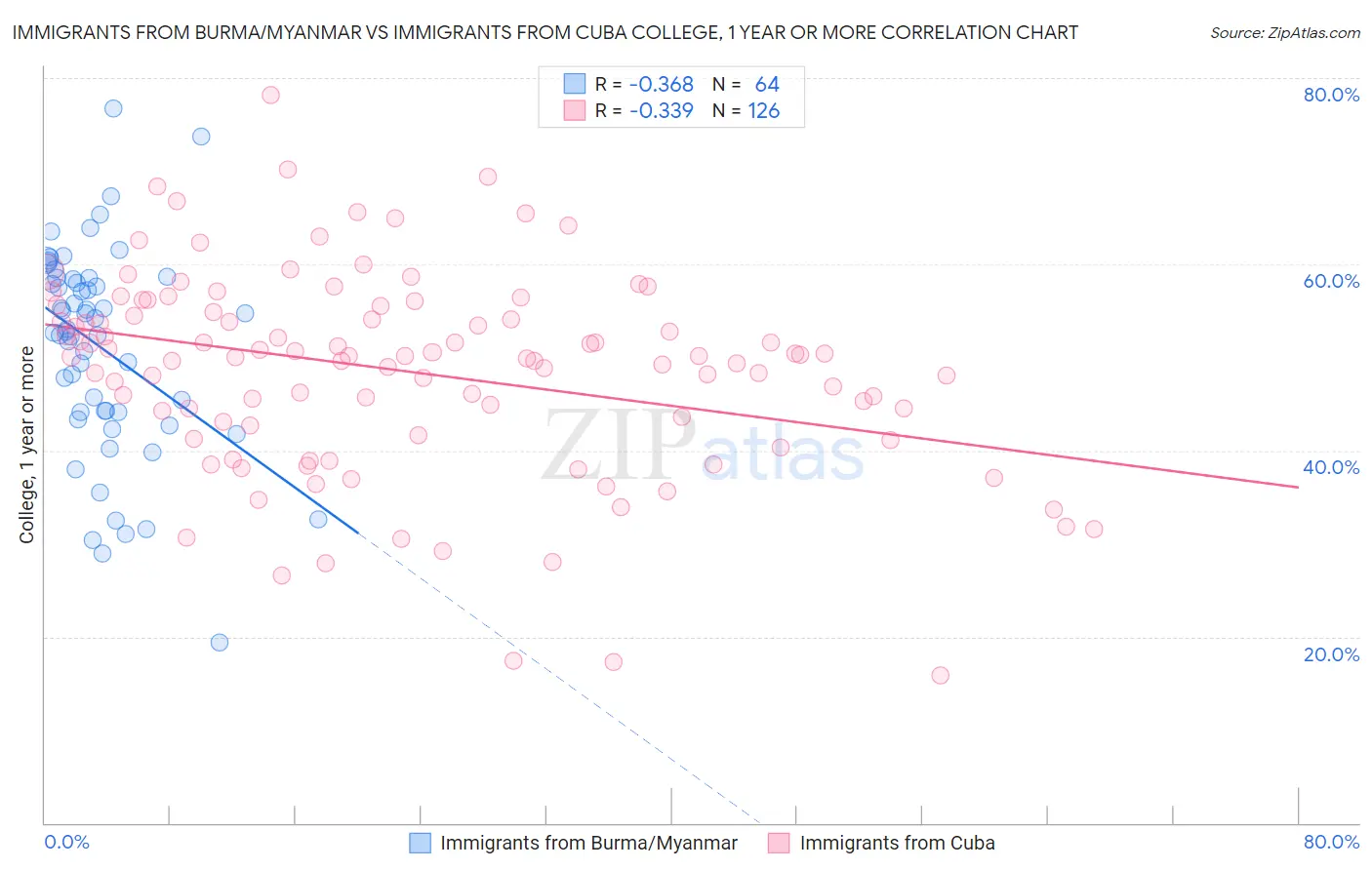 Immigrants from Burma/Myanmar vs Immigrants from Cuba College, 1 year or more