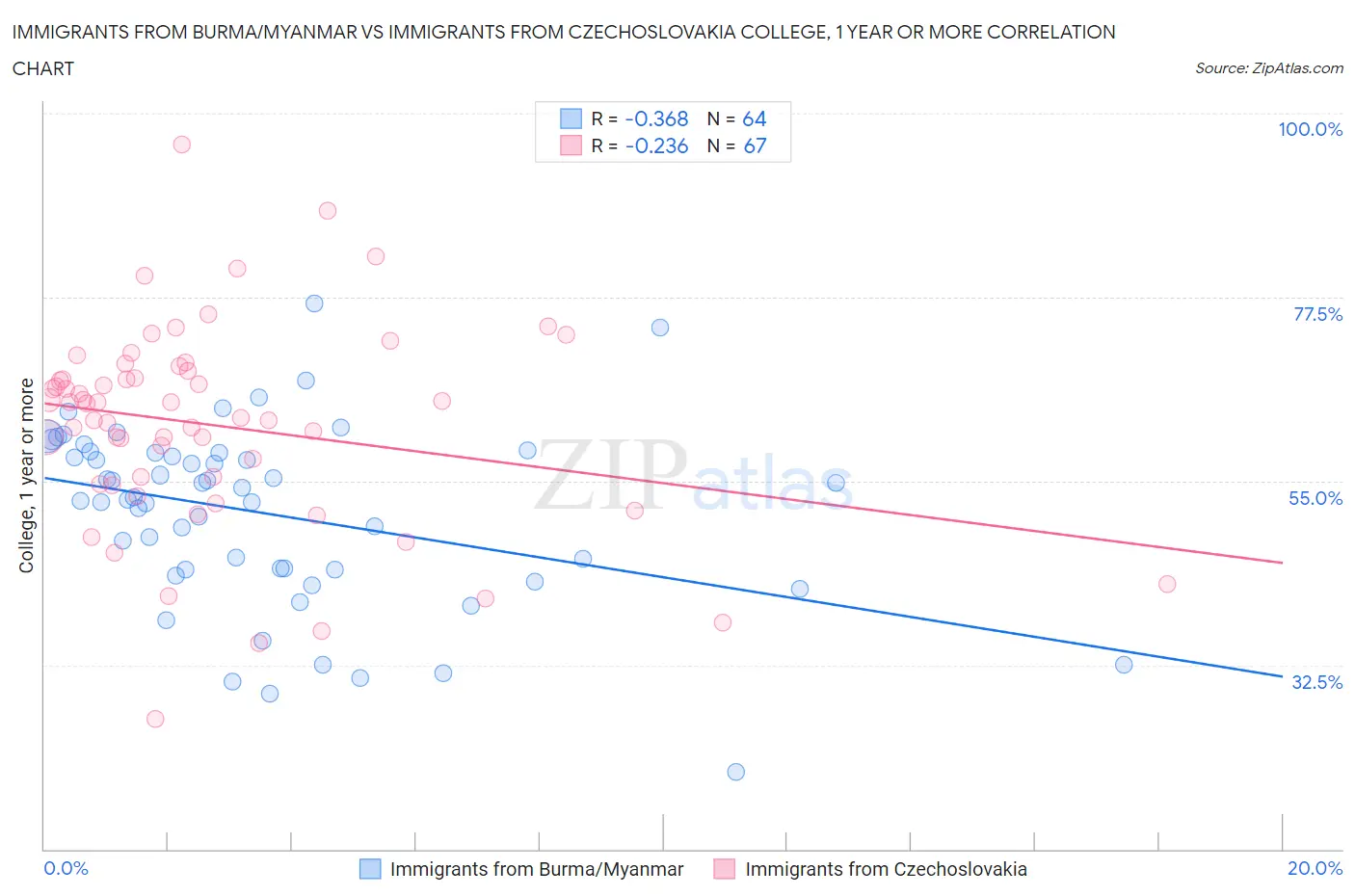 Immigrants from Burma/Myanmar vs Immigrants from Czechoslovakia College, 1 year or more