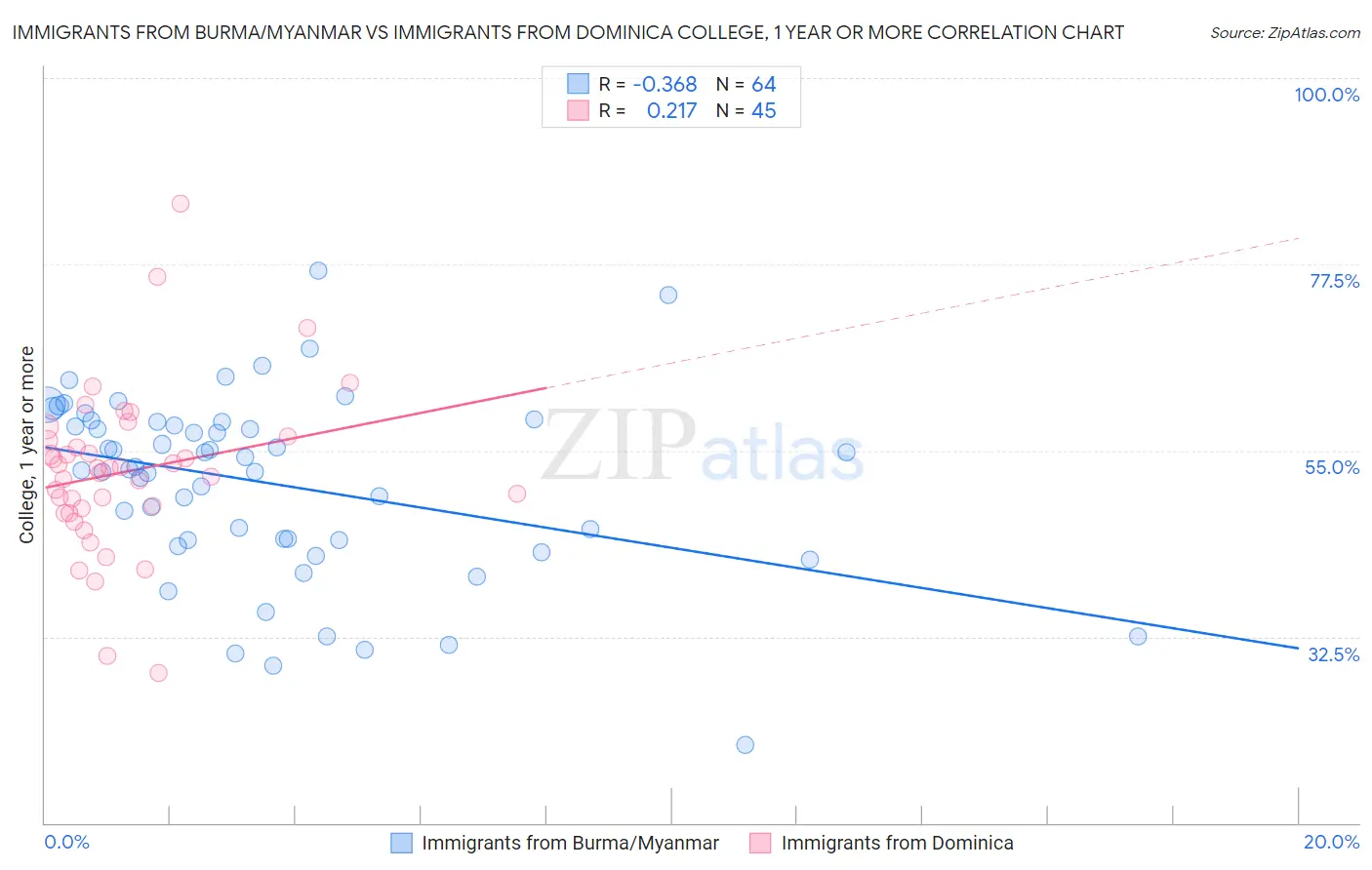 Immigrants from Burma/Myanmar vs Immigrants from Dominica College, 1 year or more