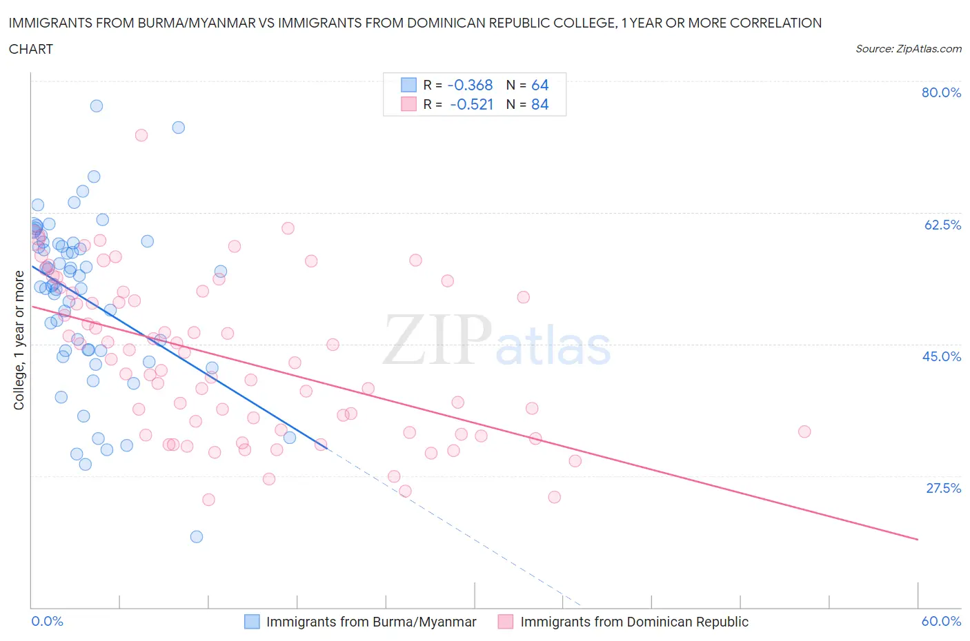 Immigrants from Burma/Myanmar vs Immigrants from Dominican Republic College, 1 year or more