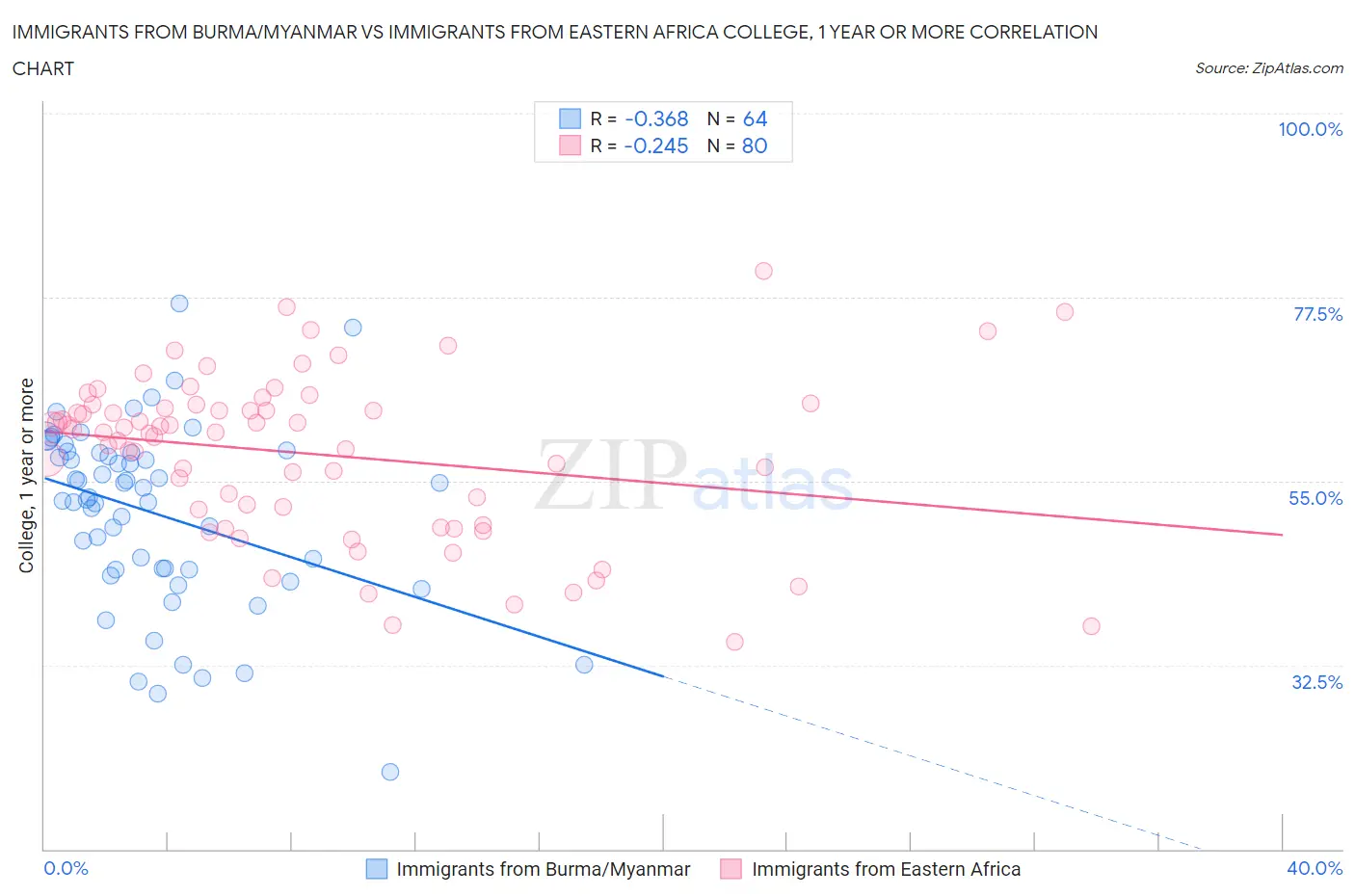 Immigrants from Burma/Myanmar vs Immigrants from Eastern Africa College, 1 year or more