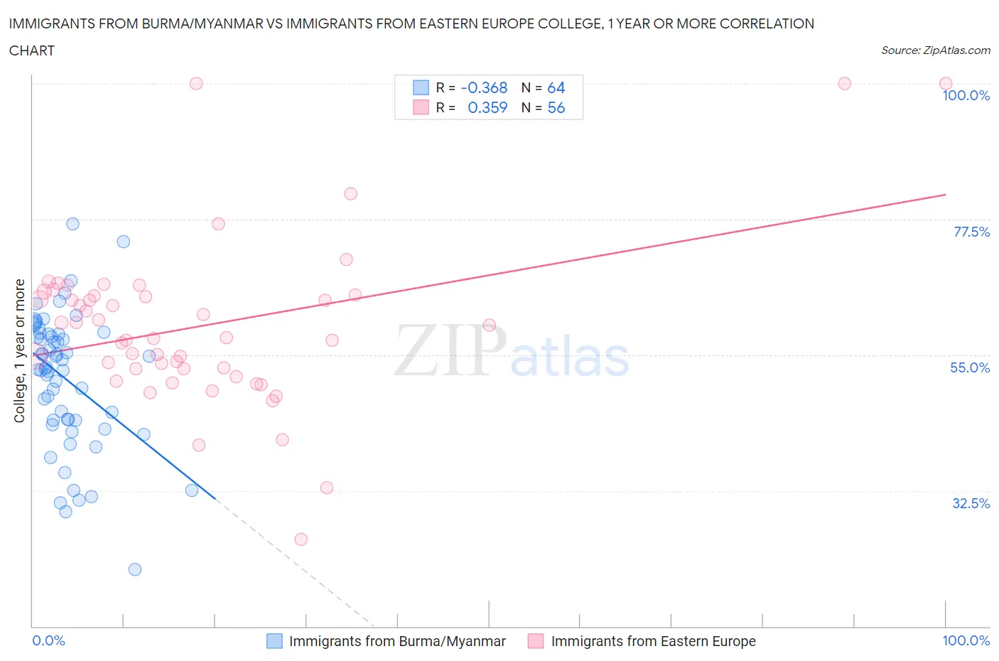 Immigrants from Burma/Myanmar vs Immigrants from Eastern Europe College, 1 year or more