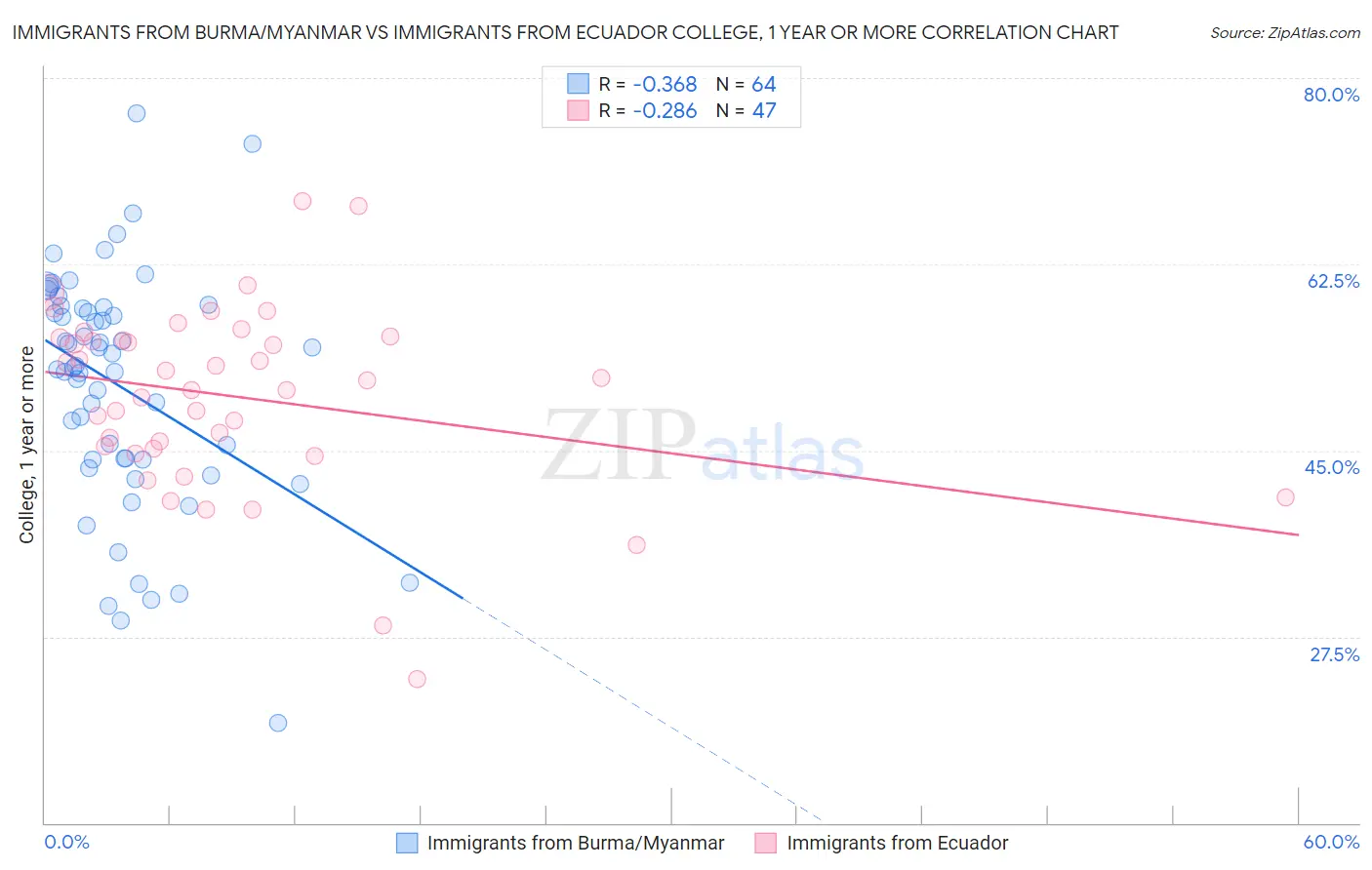 Immigrants from Burma/Myanmar vs Immigrants from Ecuador College, 1 year or more