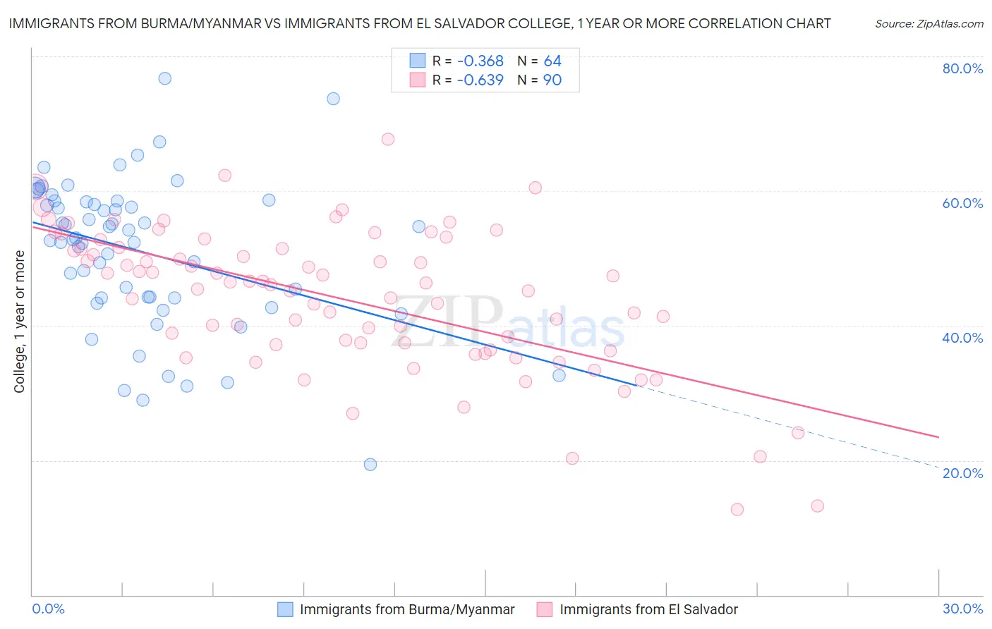 Immigrants from Burma/Myanmar vs Immigrants from El Salvador College, 1 year or more