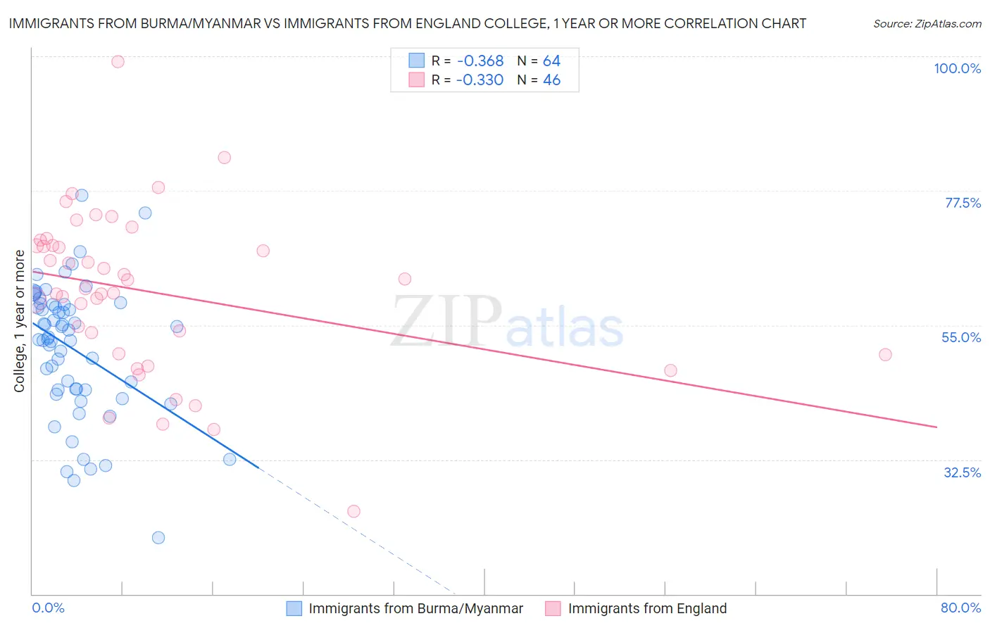 Immigrants from Burma/Myanmar vs Immigrants from England College, 1 year or more