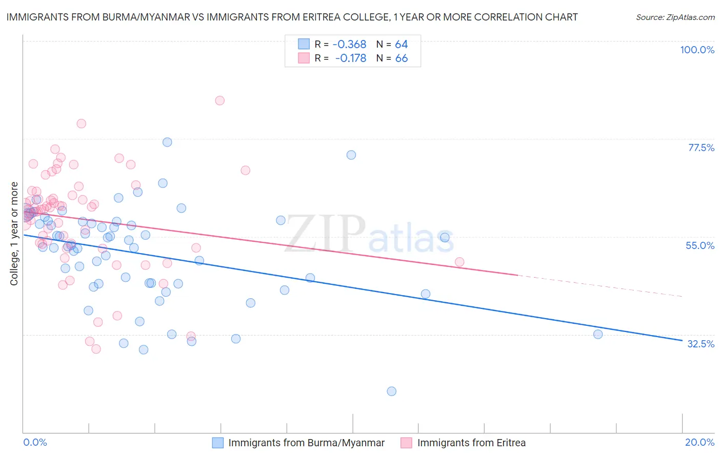 Immigrants from Burma/Myanmar vs Immigrants from Eritrea College, 1 year or more