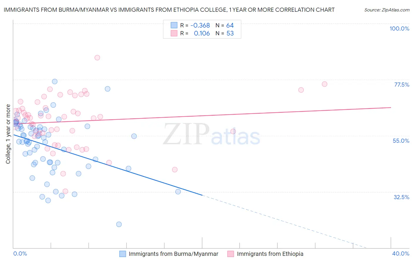 Immigrants from Burma/Myanmar vs Immigrants from Ethiopia College, 1 year or more