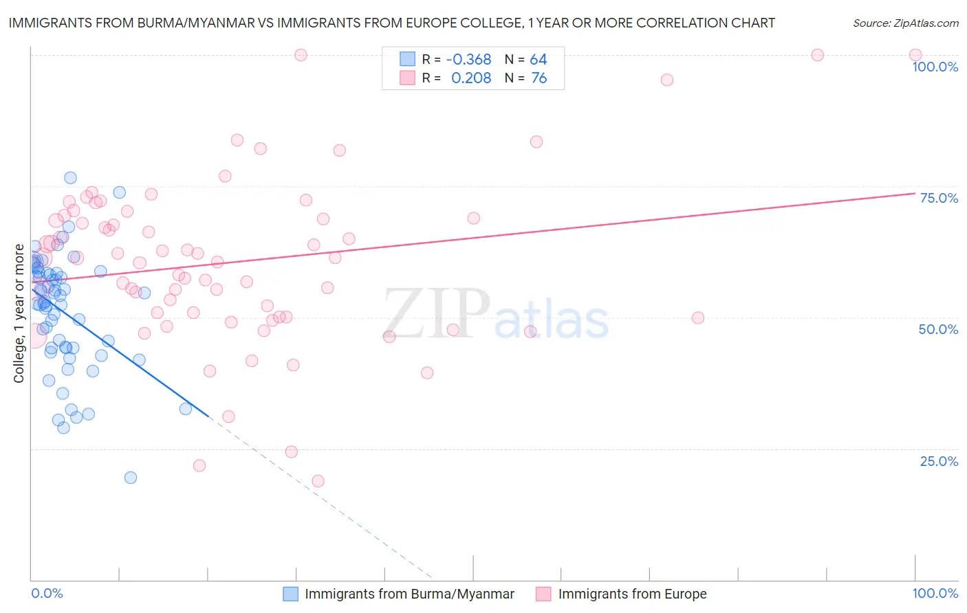 Immigrants from Burma/Myanmar vs Immigrants from Europe College, 1 year or more