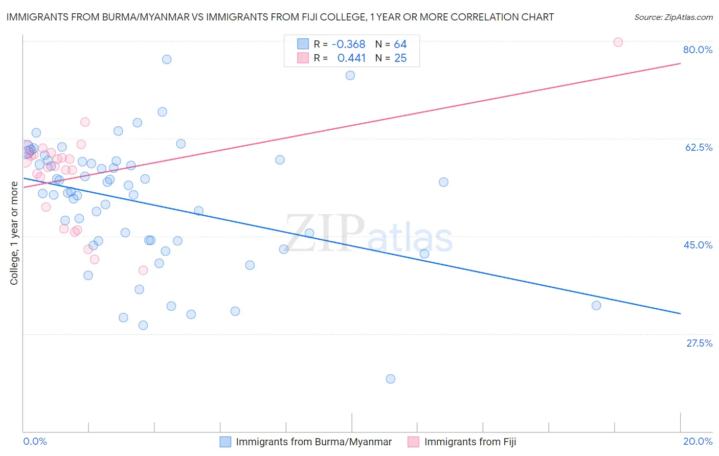 Immigrants from Burma/Myanmar vs Immigrants from Fiji College, 1 year or more