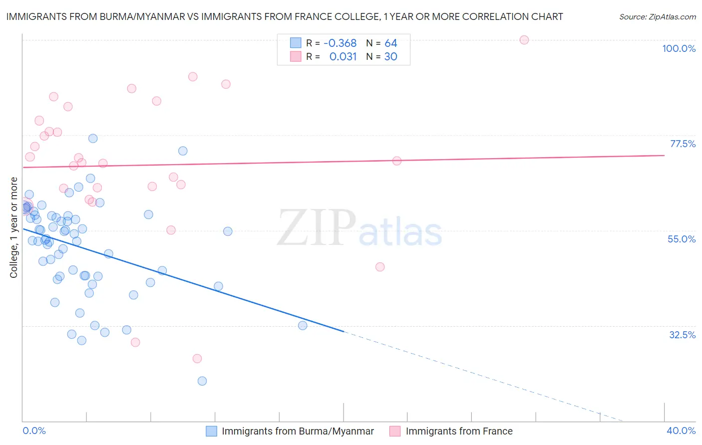 Immigrants from Burma/Myanmar vs Immigrants from France College, 1 year or more