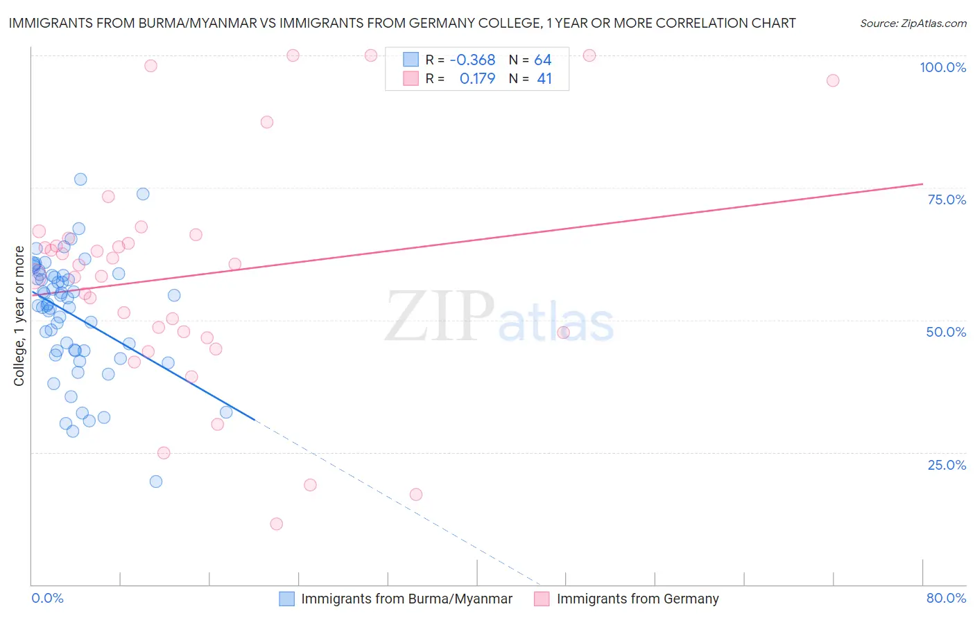 Immigrants from Burma/Myanmar vs Immigrants from Germany College, 1 year or more