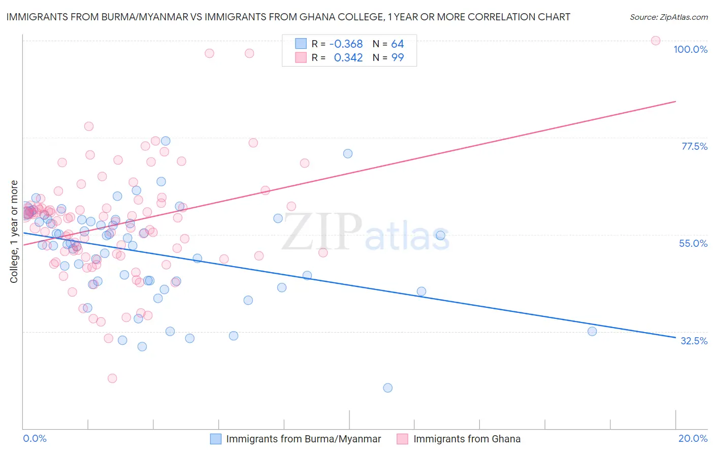 Immigrants from Burma/Myanmar vs Immigrants from Ghana College, 1 year or more