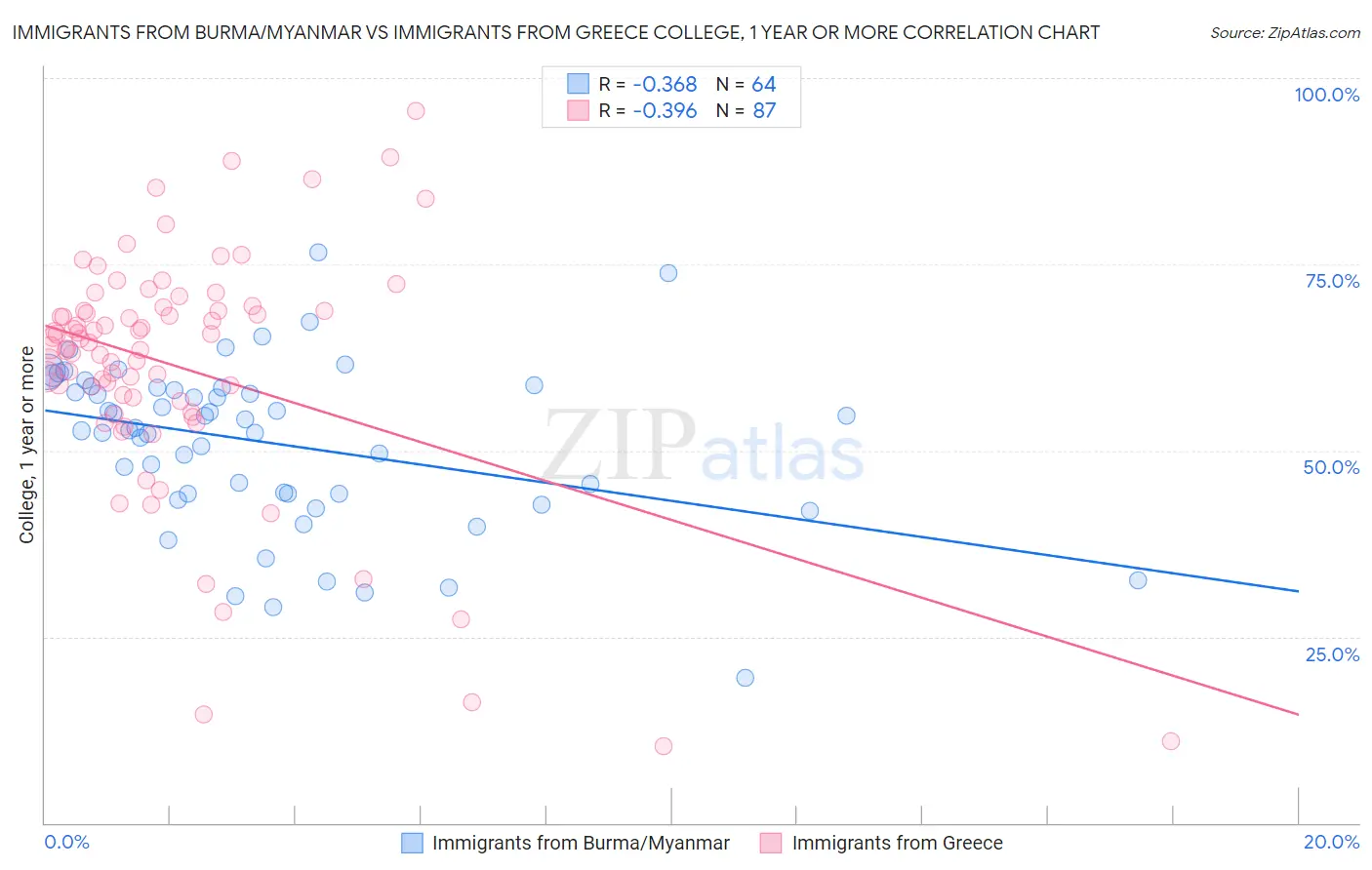 Immigrants from Burma/Myanmar vs Immigrants from Greece College, 1 year or more