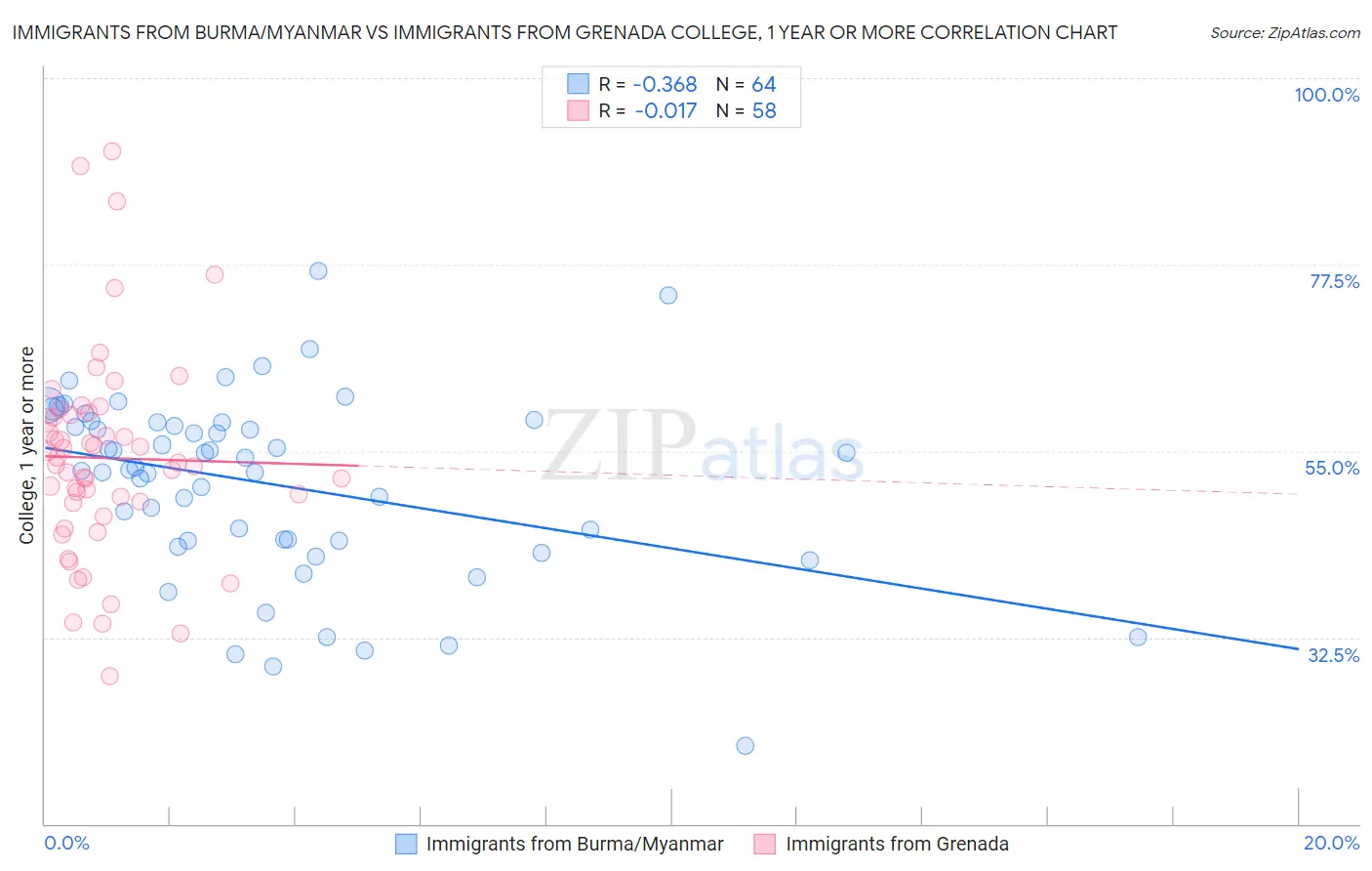 Immigrants from Burma/Myanmar vs Immigrants from Grenada College, 1 year or more
