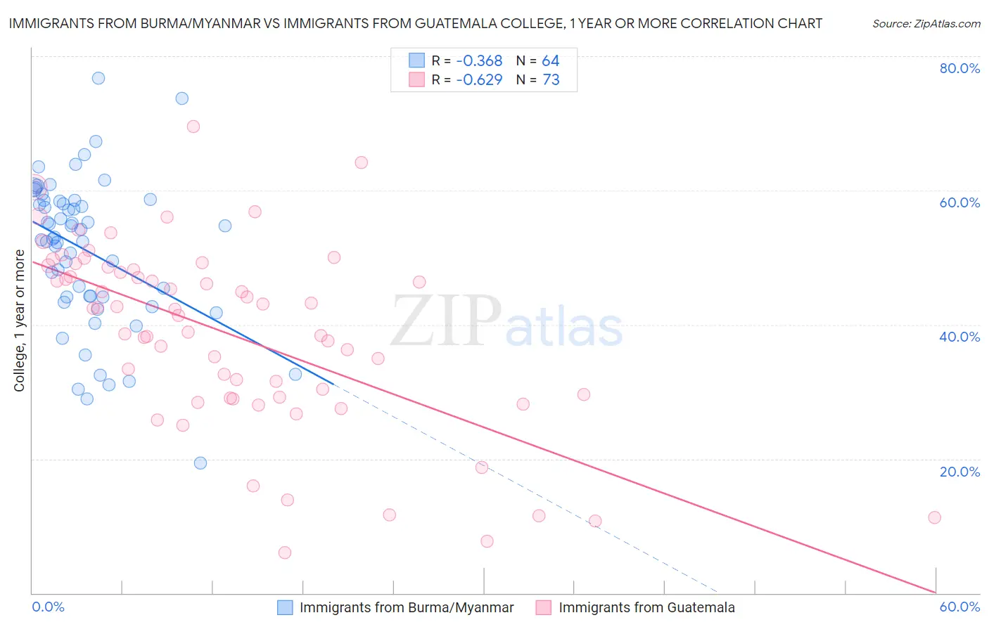 Immigrants from Burma/Myanmar vs Immigrants from Guatemala College, 1 year or more