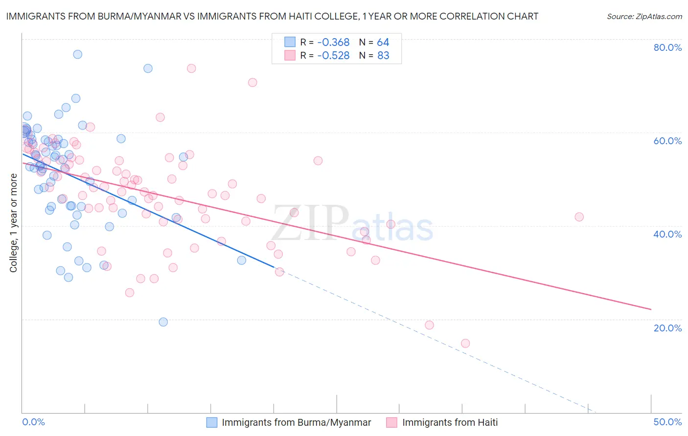 Immigrants from Burma/Myanmar vs Immigrants from Haiti College, 1 year or more