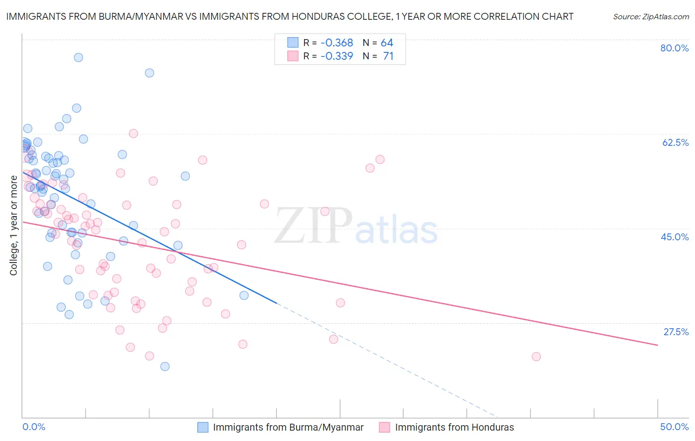 Immigrants from Burma/Myanmar vs Immigrants from Honduras College, 1 year or more