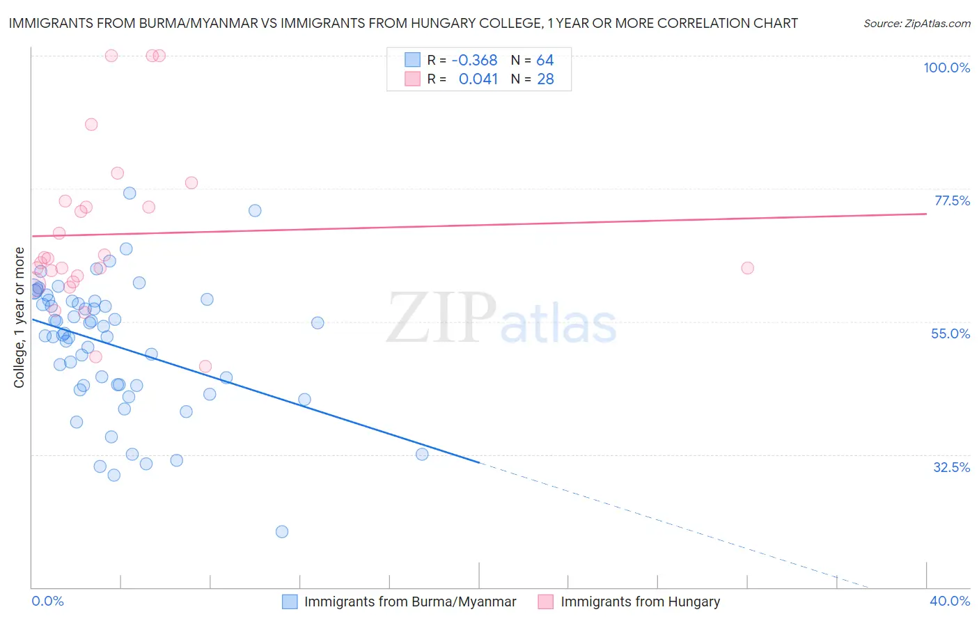 Immigrants from Burma/Myanmar vs Immigrants from Hungary College, 1 year or more