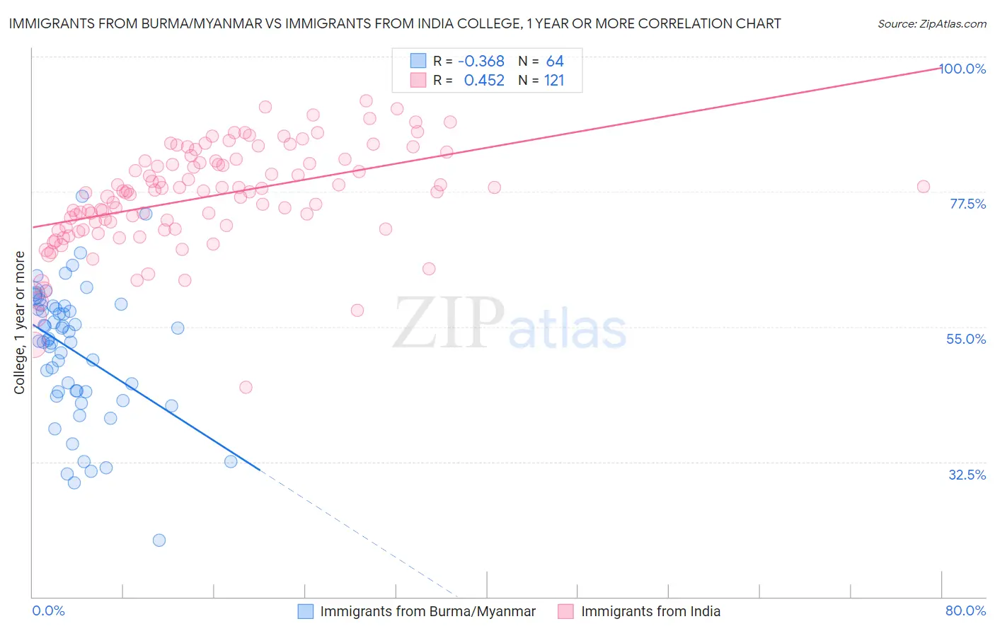 Immigrants from Burma/Myanmar vs Immigrants from India College, 1 year or more