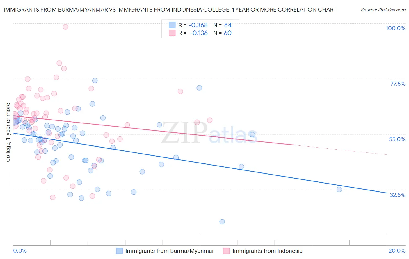 Immigrants from Burma/Myanmar vs Immigrants from Indonesia College, 1 year or more