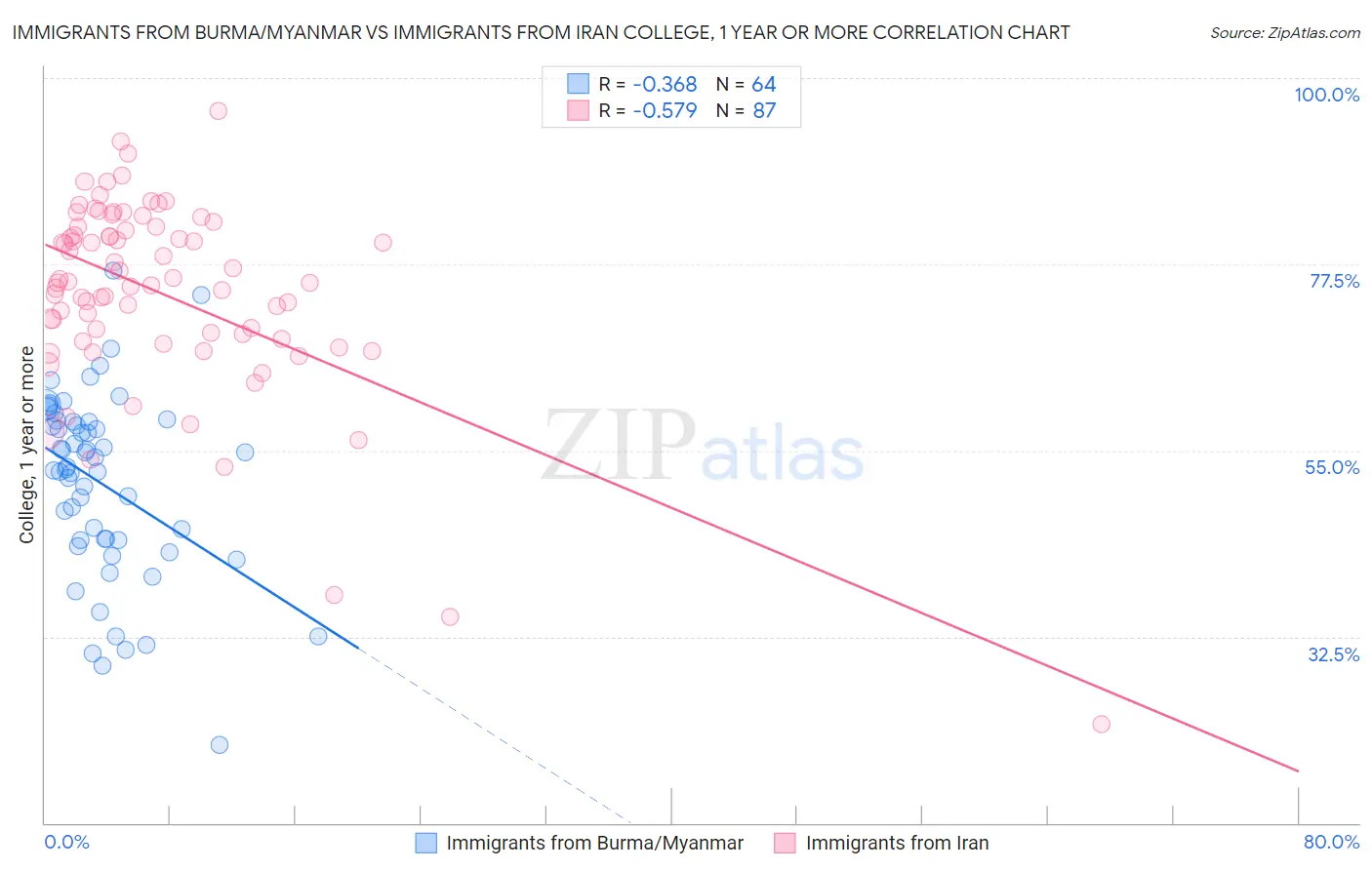 Immigrants from Burma/Myanmar vs Immigrants from Iran College, 1 year or more