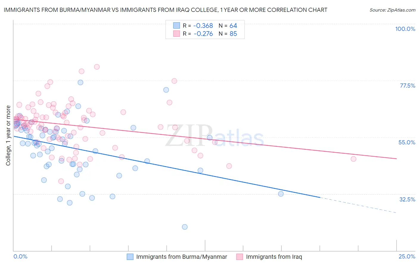 Immigrants from Burma/Myanmar vs Immigrants from Iraq College, 1 year or more