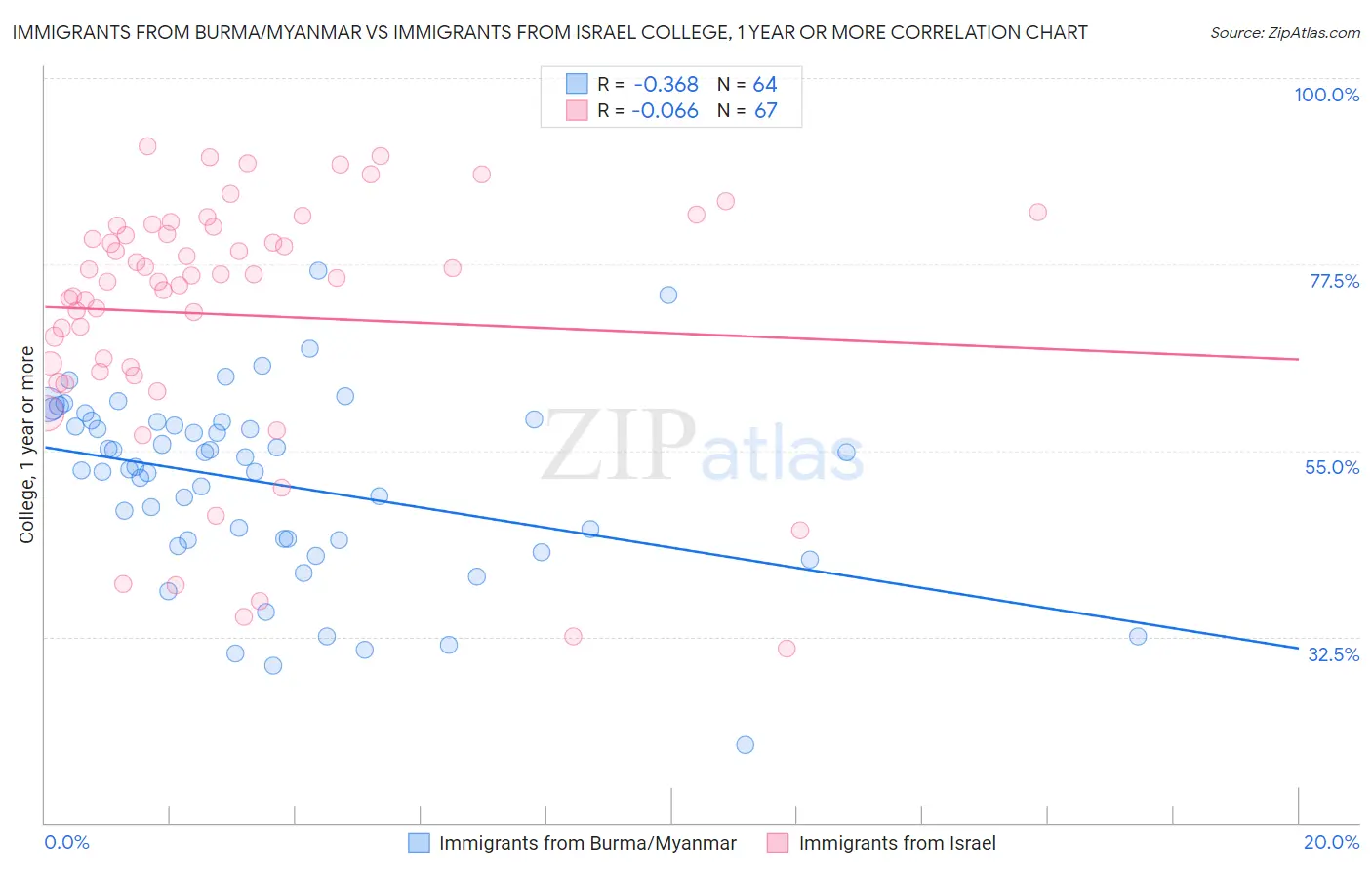 Immigrants from Burma/Myanmar vs Immigrants from Israel College, 1 year or more