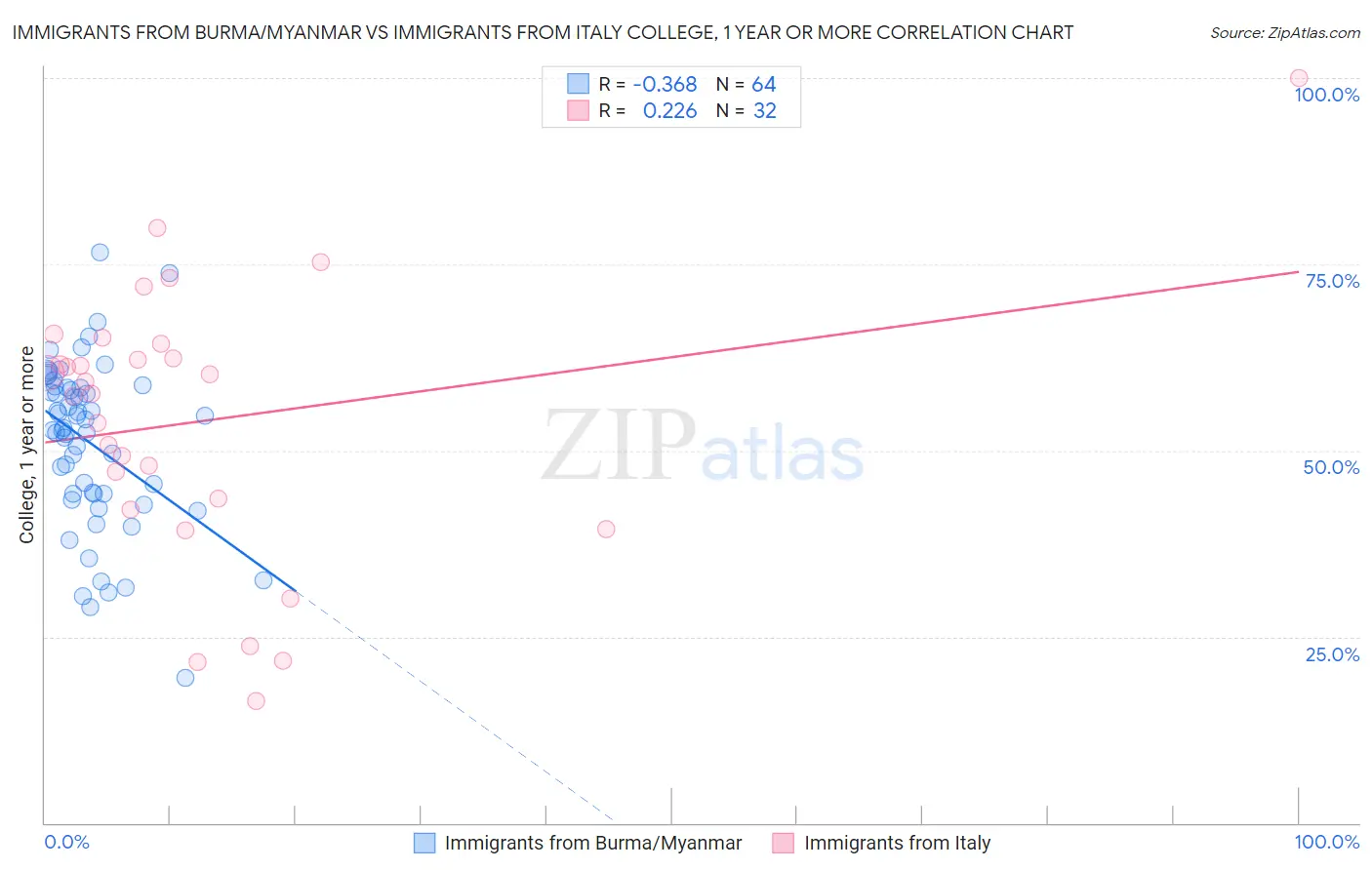 Immigrants from Burma/Myanmar vs Immigrants from Italy College, 1 year or more