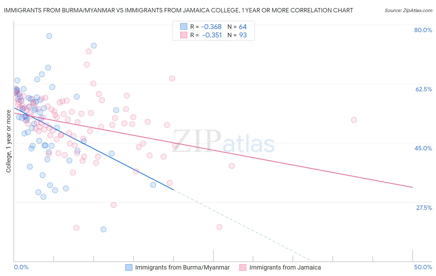 Immigrants from Burma/Myanmar vs Immigrants from Jamaica College, 1 year or more