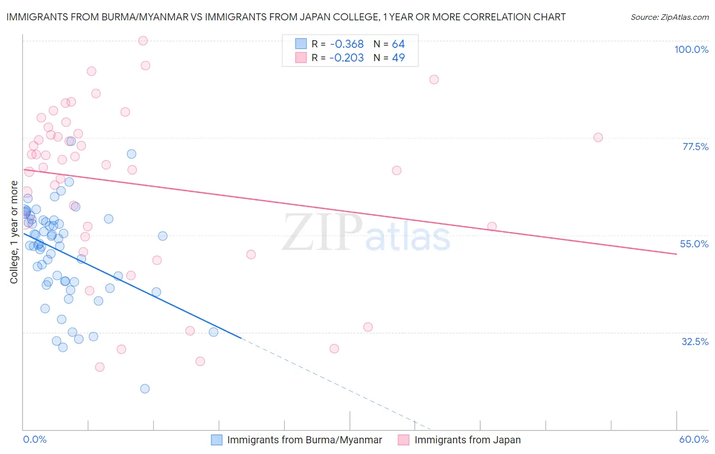 Immigrants from Burma/Myanmar vs Immigrants from Japan College, 1 year or more