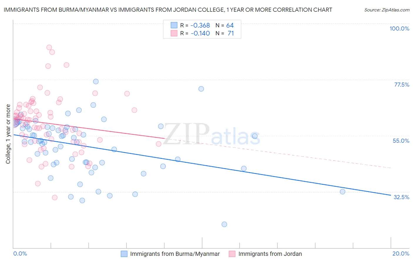 Immigrants from Burma/Myanmar vs Immigrants from Jordan College, 1 year or more