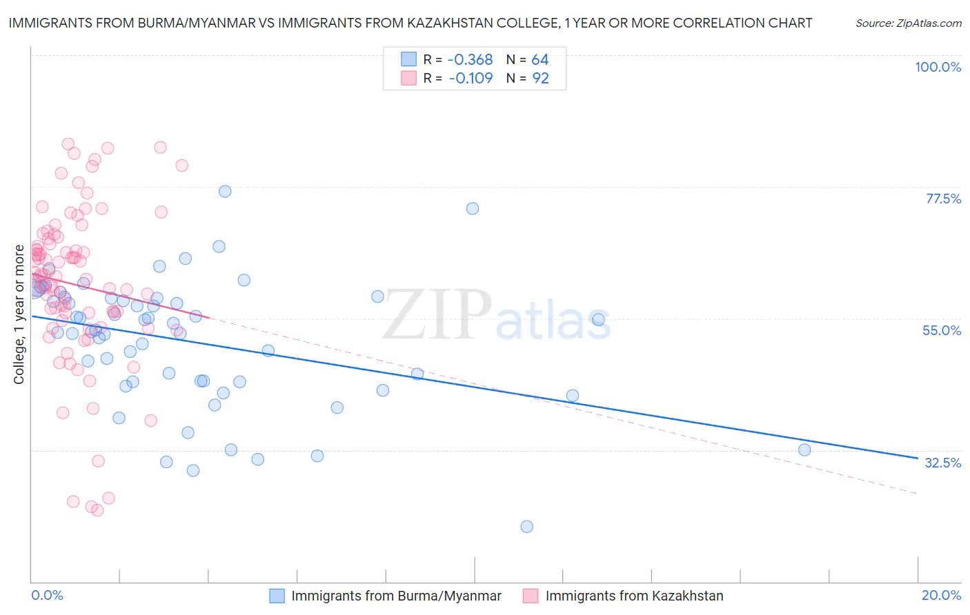 Immigrants from Burma/Myanmar vs Immigrants from Kazakhstan College, 1 year or more