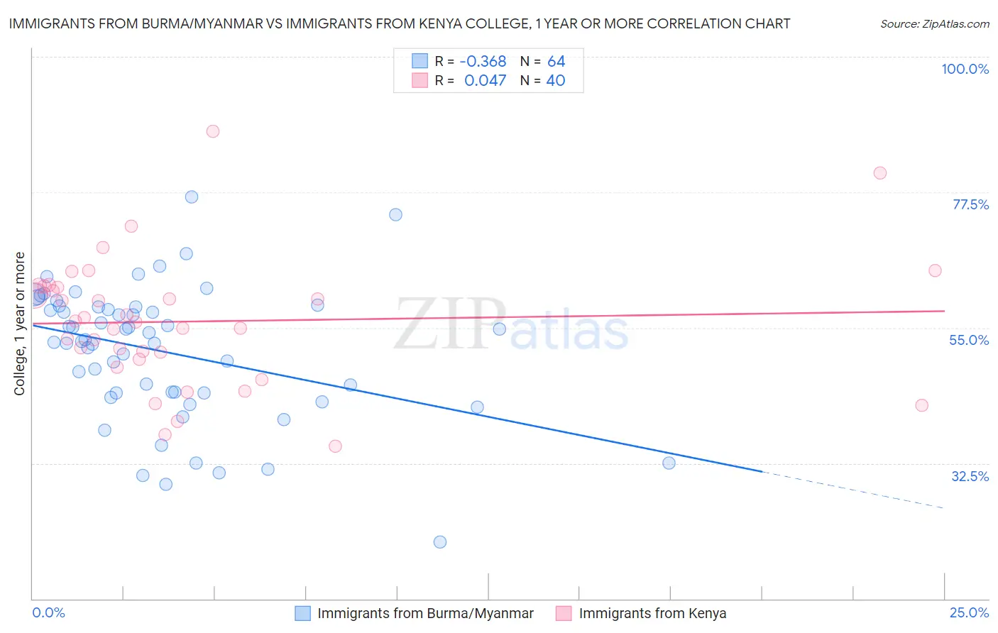 Immigrants from Burma/Myanmar vs Immigrants from Kenya College, 1 year or more