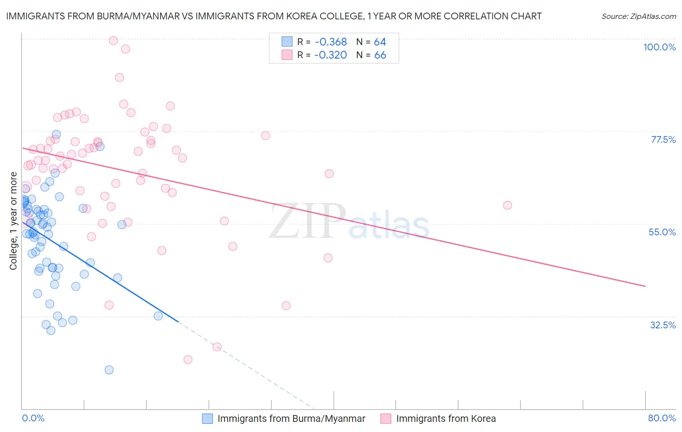 Immigrants from Burma/Myanmar vs Immigrants from Korea College, 1 year or more