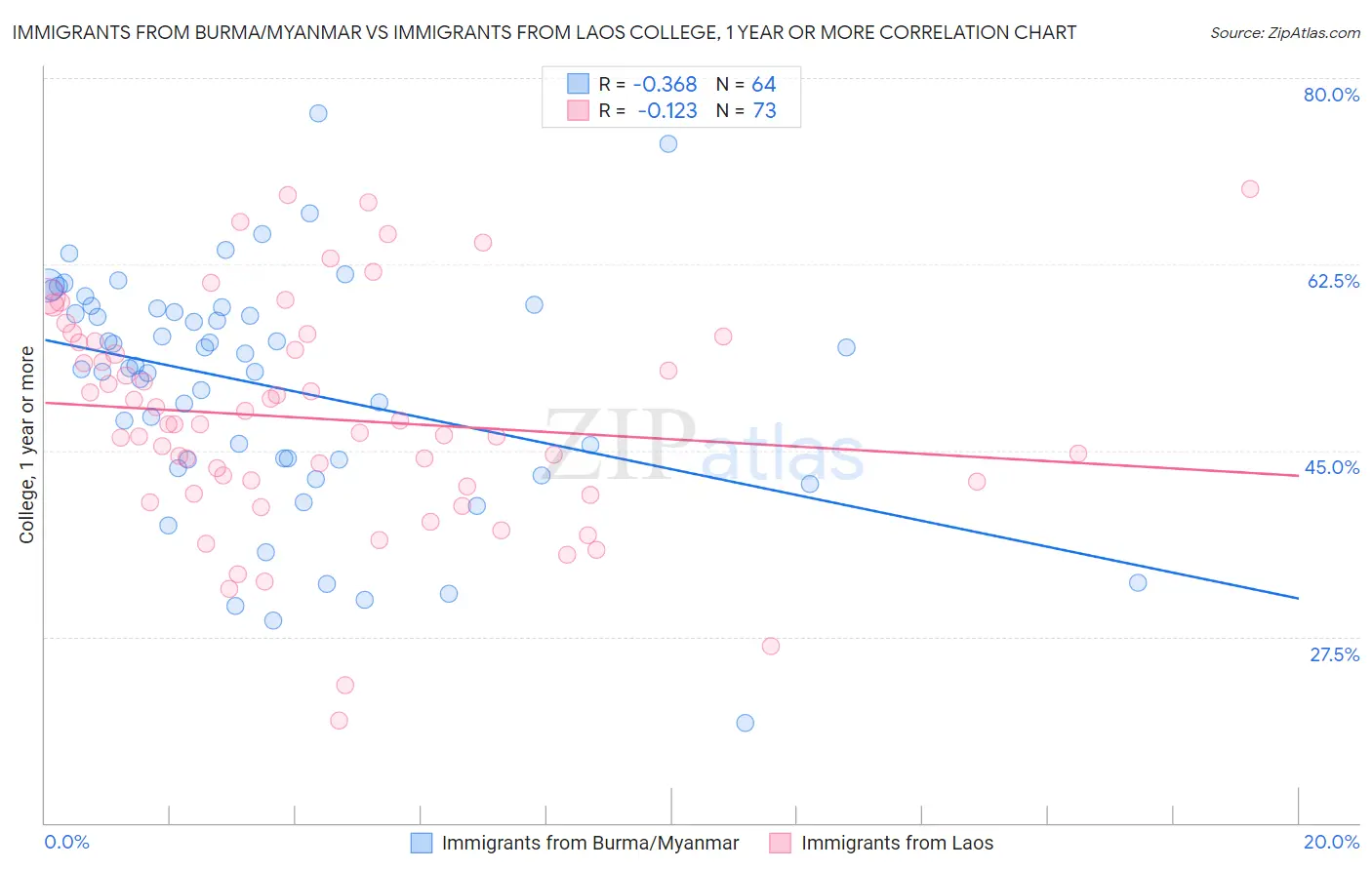 Immigrants from Burma/Myanmar vs Immigrants from Laos College, 1 year or more