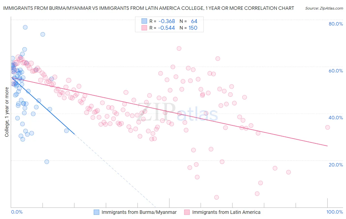 Immigrants from Burma/Myanmar vs Immigrants from Latin America College, 1 year or more