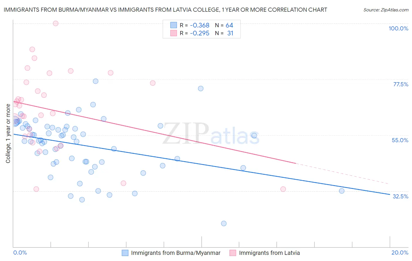 Immigrants from Burma/Myanmar vs Immigrants from Latvia College, 1 year or more