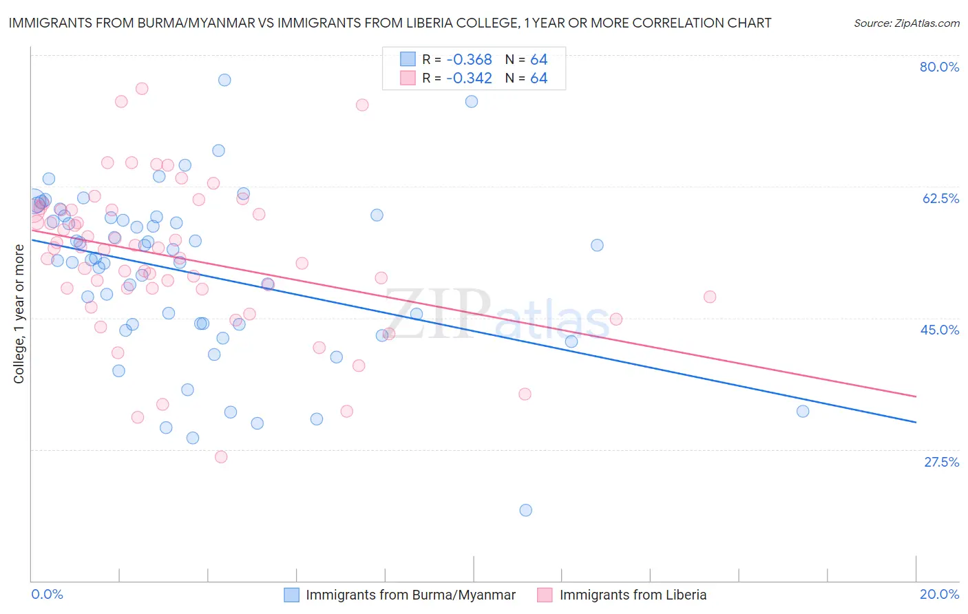 Immigrants from Burma/Myanmar vs Immigrants from Liberia College, 1 year or more