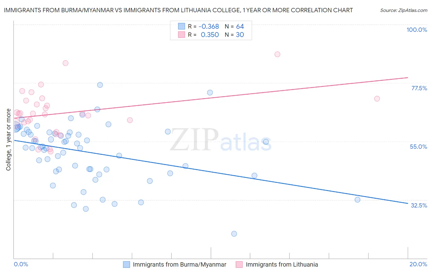 Immigrants from Burma/Myanmar vs Immigrants from Lithuania College, 1 year or more