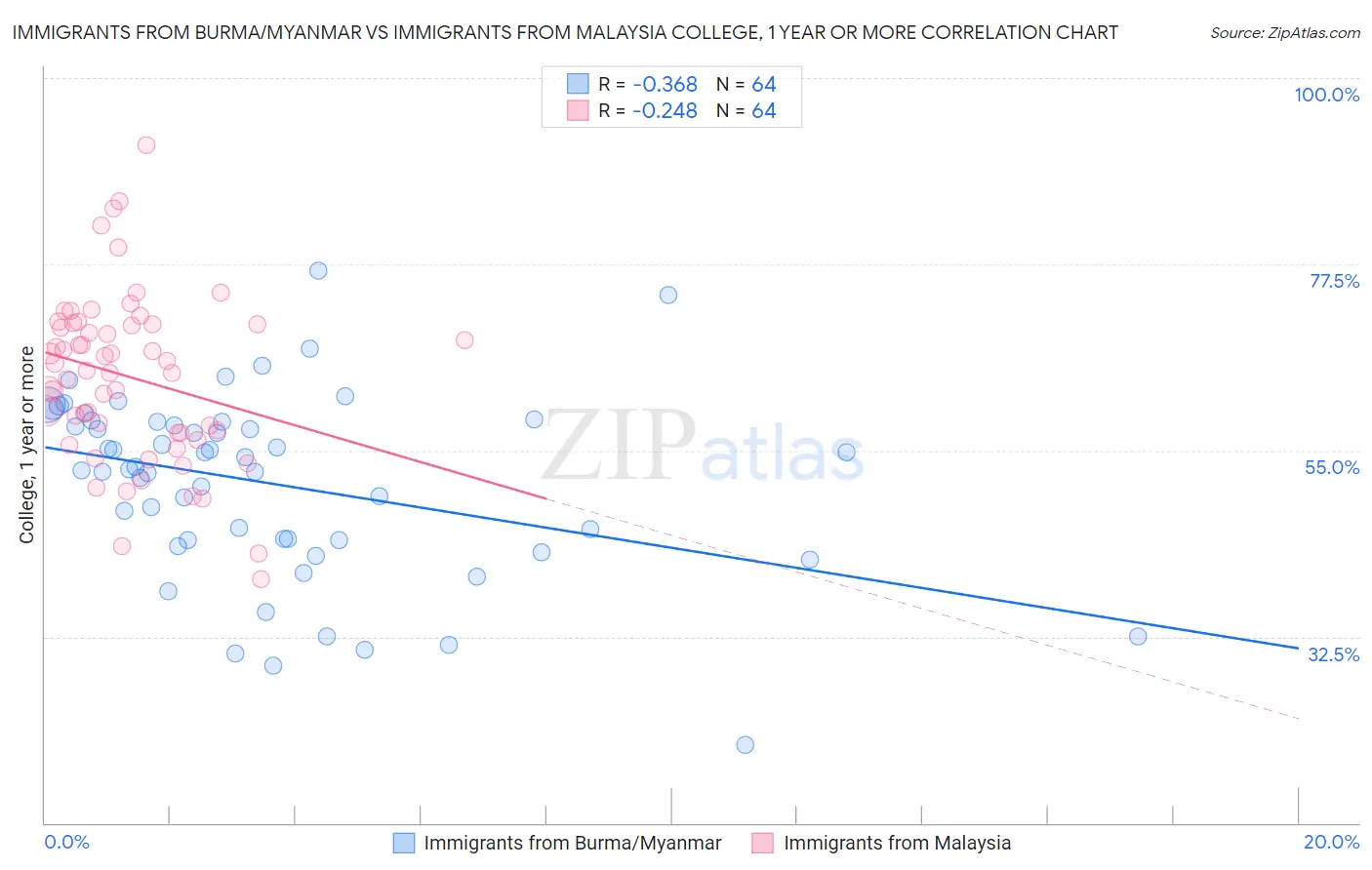 Immigrants from Burma/Myanmar vs Immigrants from Malaysia College, 1 year or more