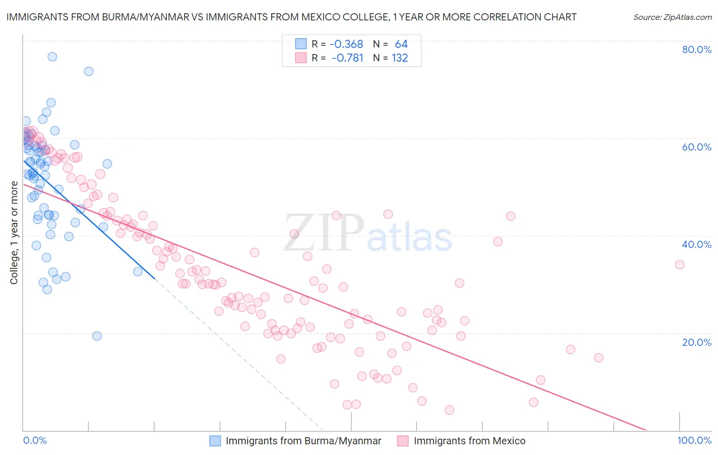 Immigrants from Burma/Myanmar vs Immigrants from Mexico College, 1 year or more