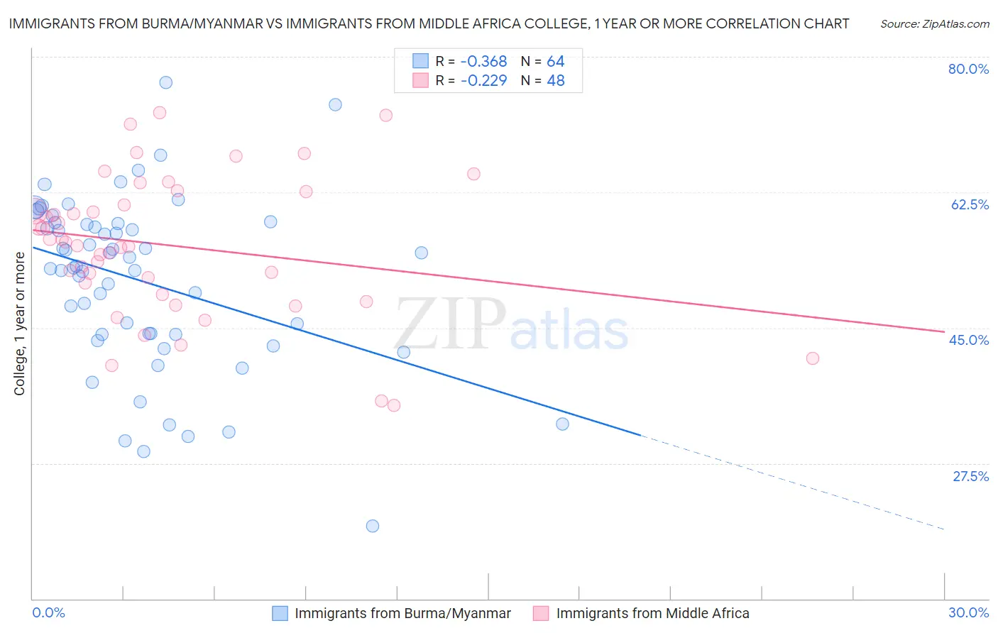 Immigrants from Burma/Myanmar vs Immigrants from Middle Africa College, 1 year or more