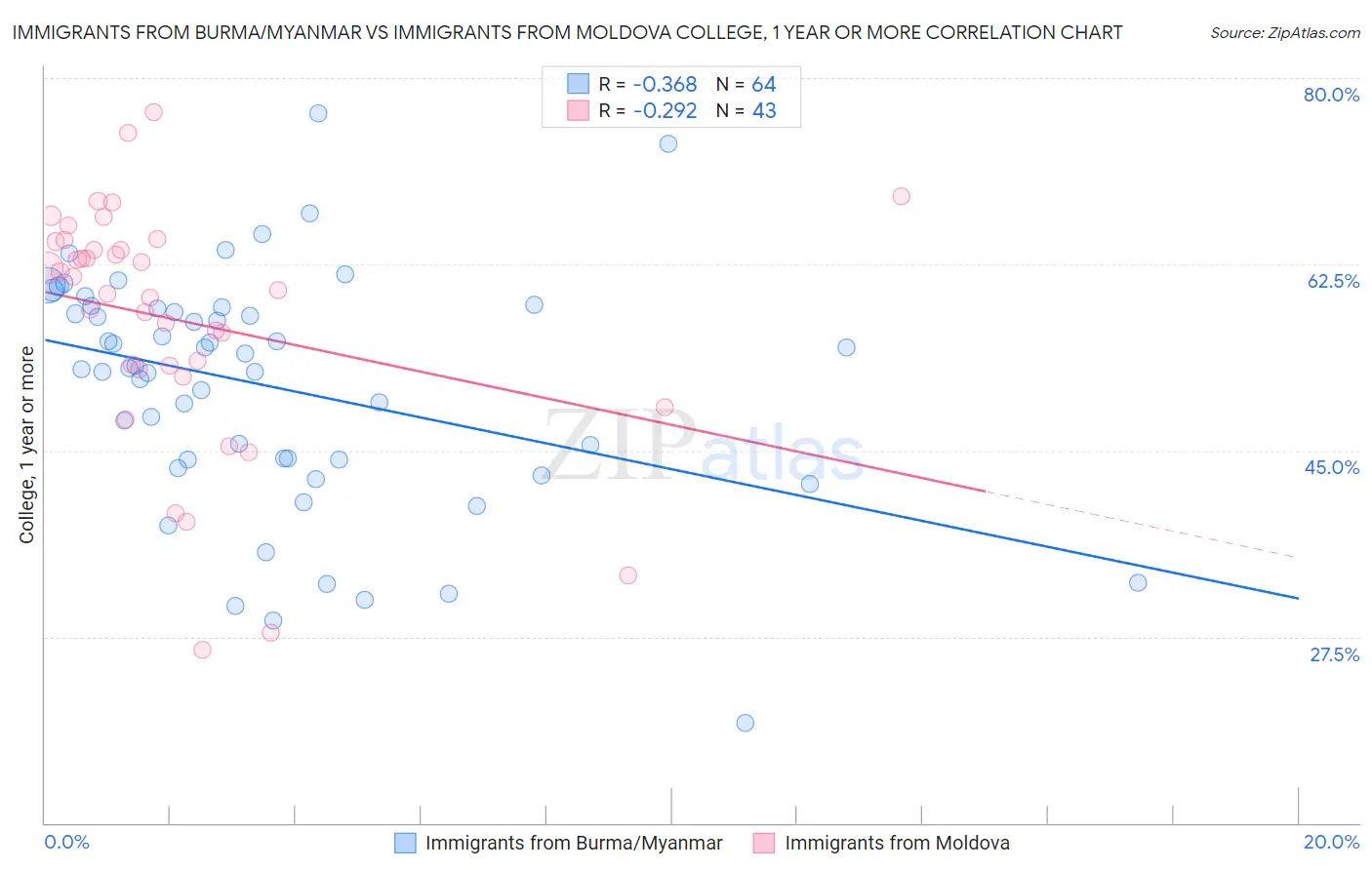 Immigrants from Burma/Myanmar vs Immigrants from Moldova College, 1 year or more