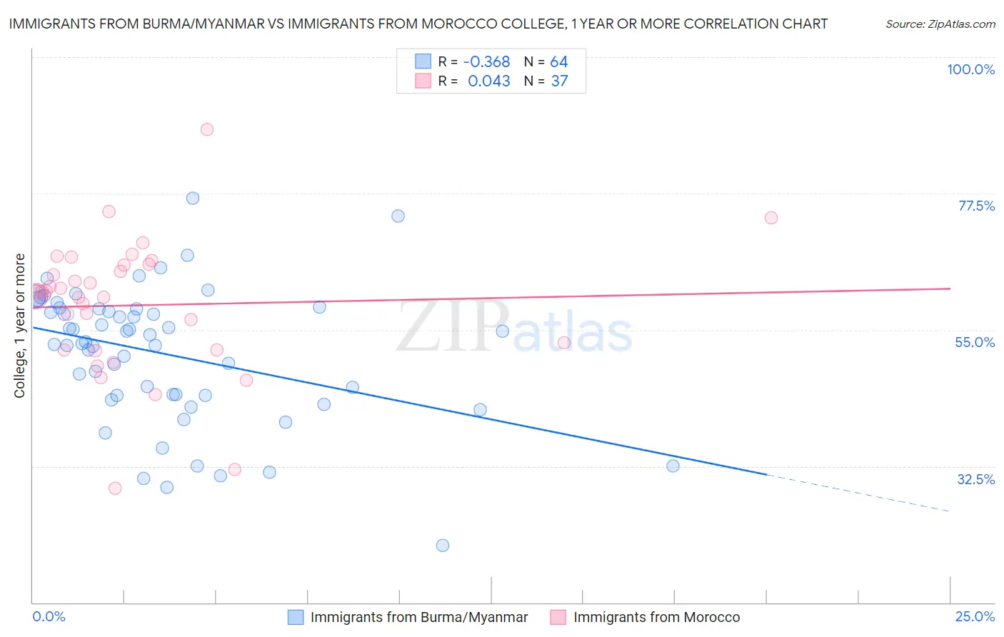 Immigrants from Burma/Myanmar vs Immigrants from Morocco College, 1 year or more