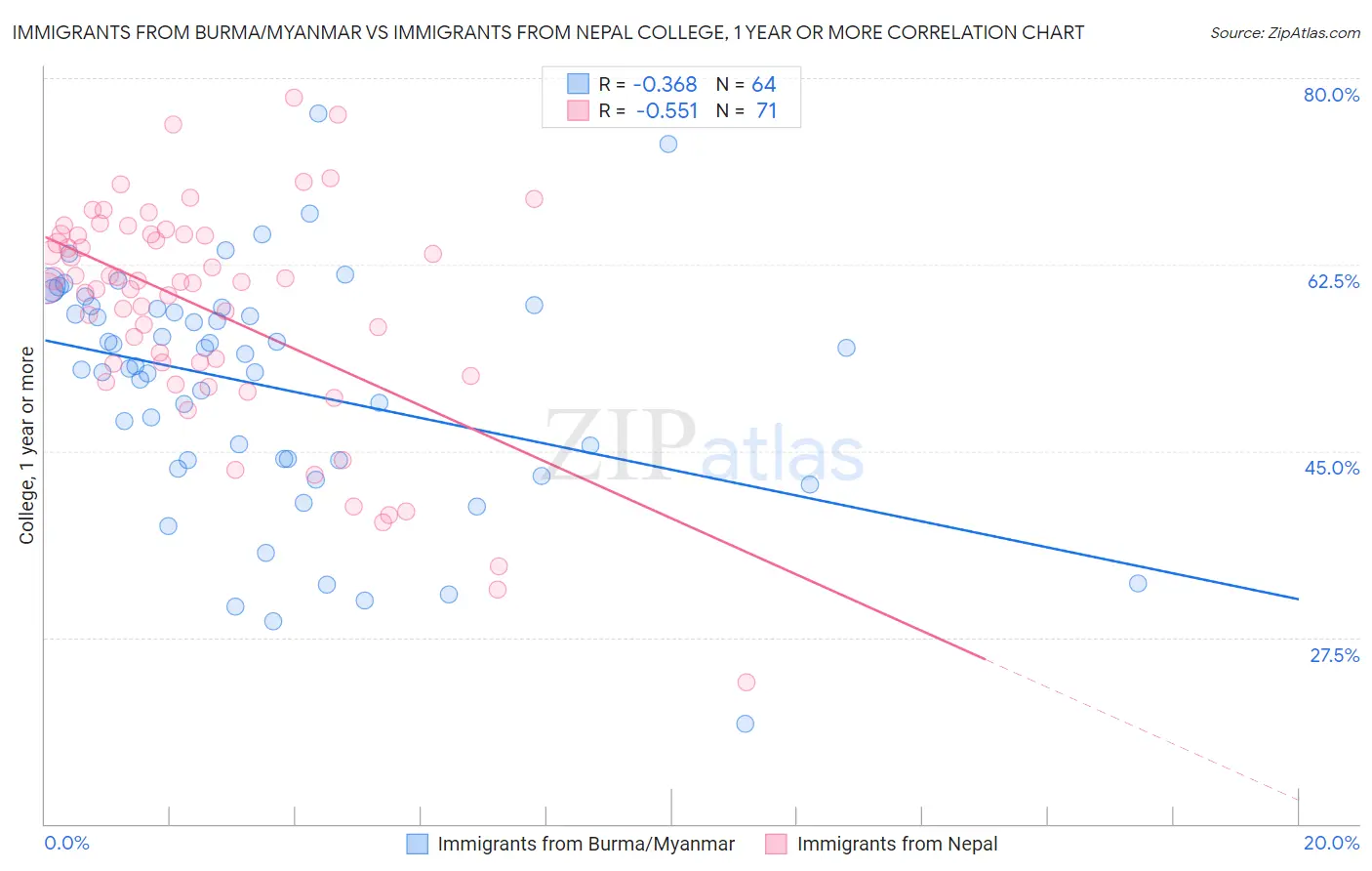 Immigrants from Burma/Myanmar vs Immigrants from Nepal College, 1 year or more