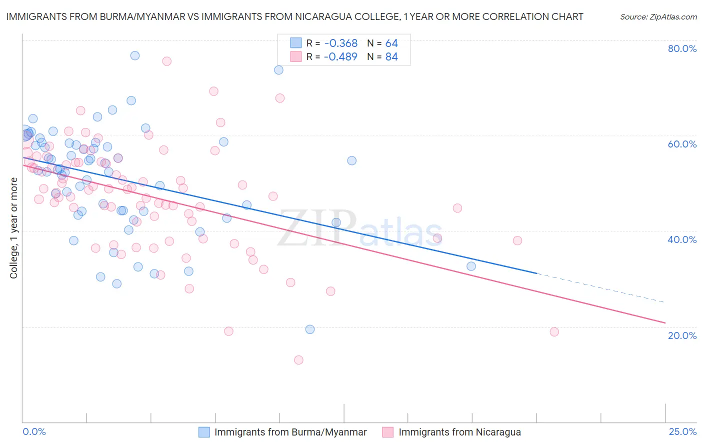 Immigrants from Burma/Myanmar vs Immigrants from Nicaragua College, 1 year or more
