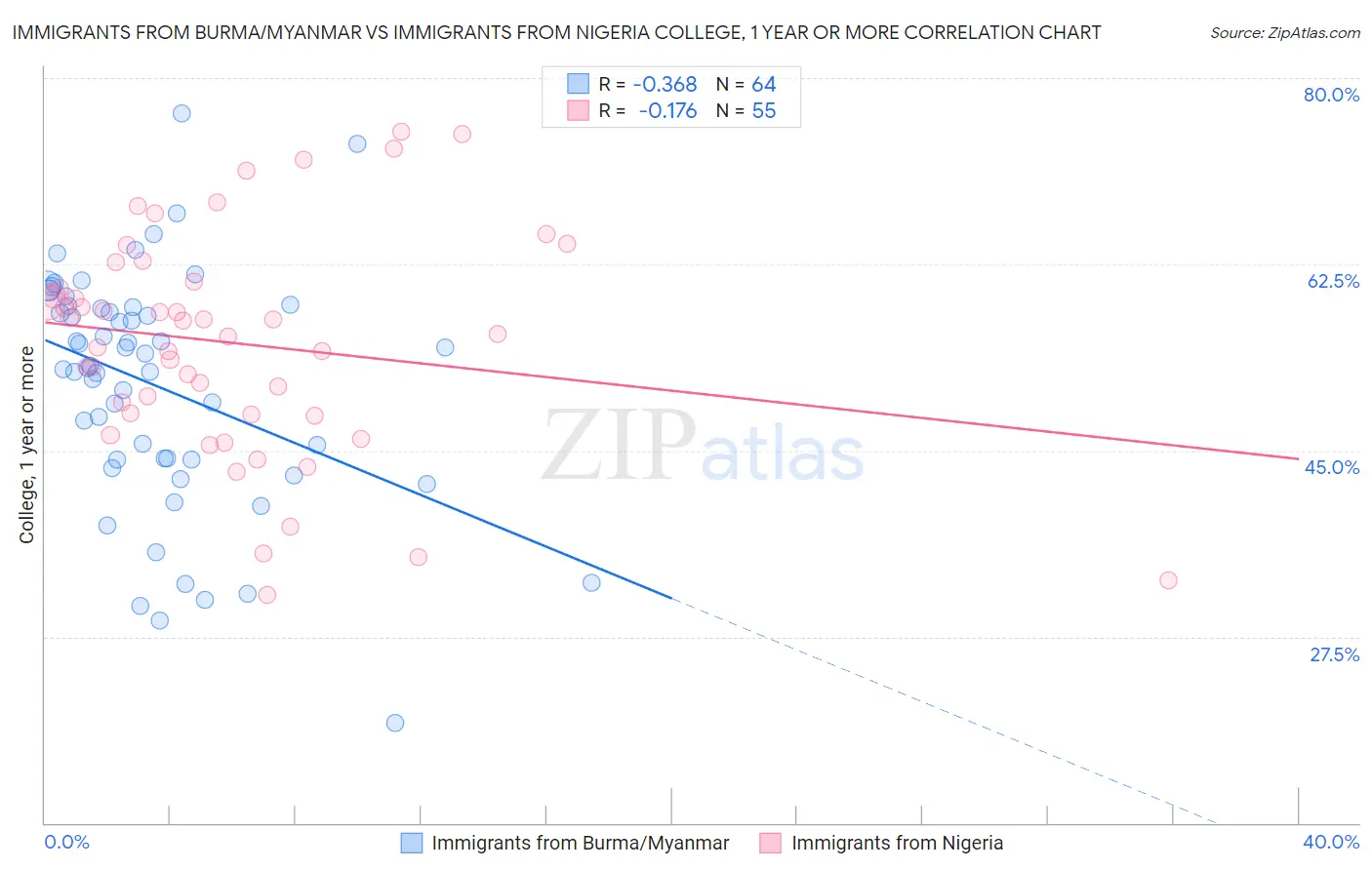 Immigrants from Burma/Myanmar vs Immigrants from Nigeria College, 1 year or more