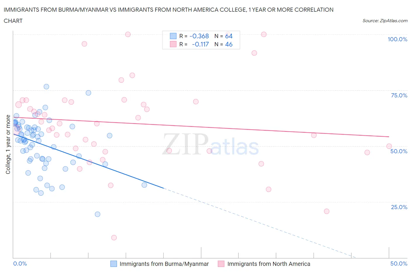 Immigrants from Burma/Myanmar vs Immigrants from North America College, 1 year or more