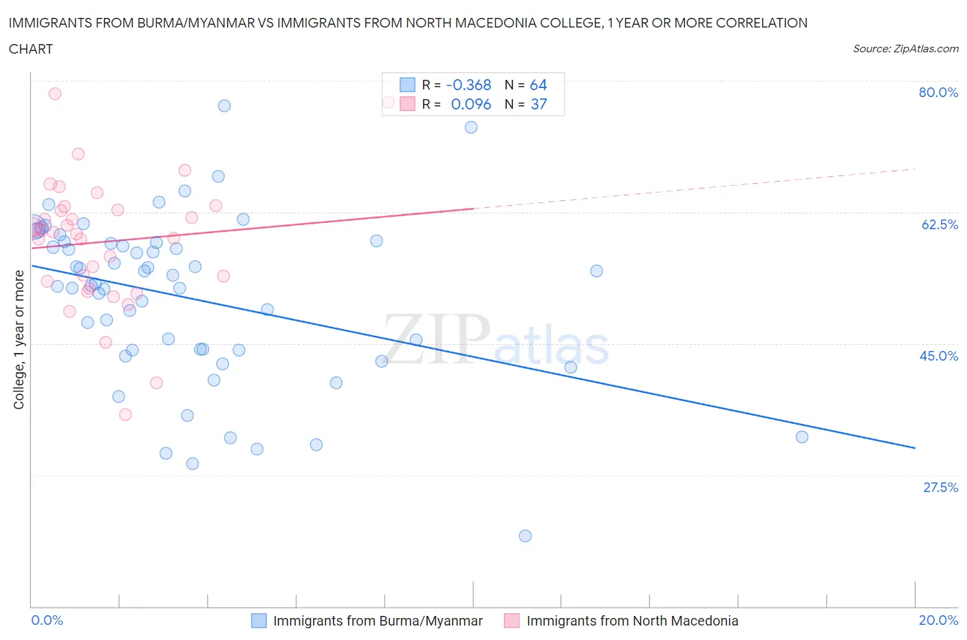 Immigrants from Burma/Myanmar vs Immigrants from North Macedonia College, 1 year or more